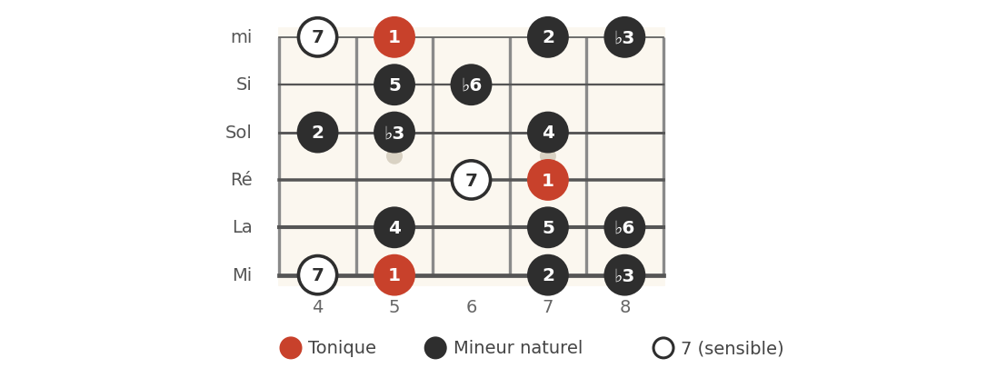 La mineur harmonique, cases 4 à 8
