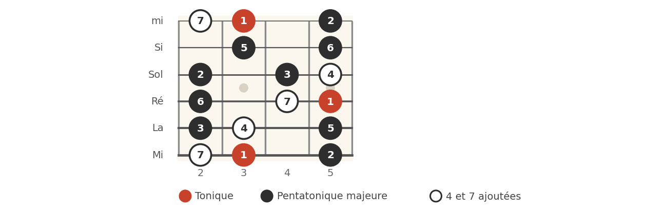 Sol majeur, position 1, cases 2 à 5
