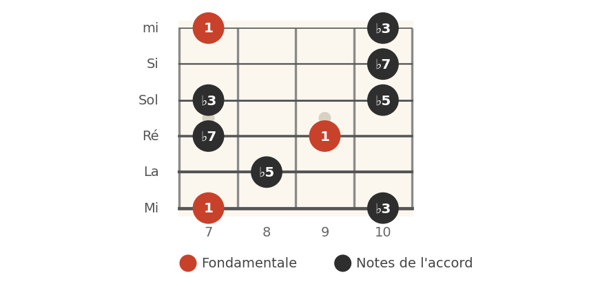 Arpège de Sim7♭5, cases 7 à 10