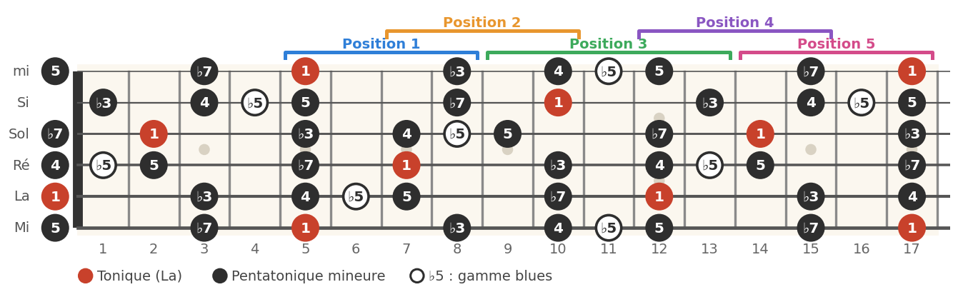 La pentatonique mineure et la gamme blues, les 5 positions sur le manche