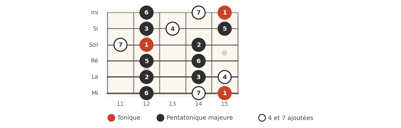 Sol majeur, position 5, cases 11 à 15