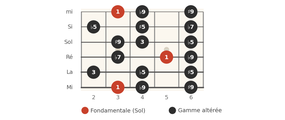 Sol altéré, cases 2 à 6