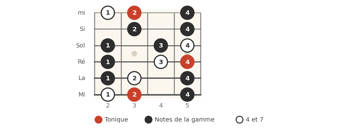 Doigté de la position 1 de Sol majeur