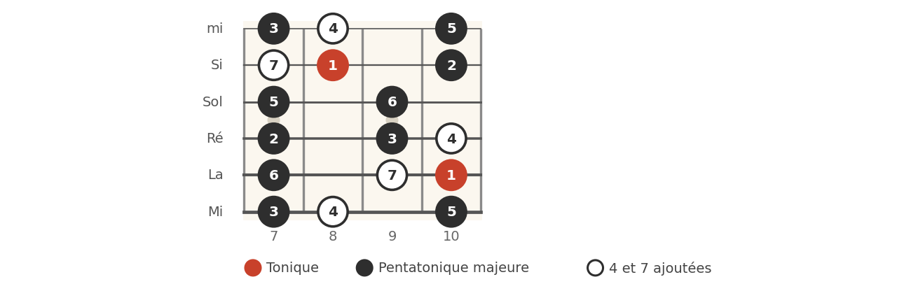 Sol majeur, position 3, cases 7 à 10