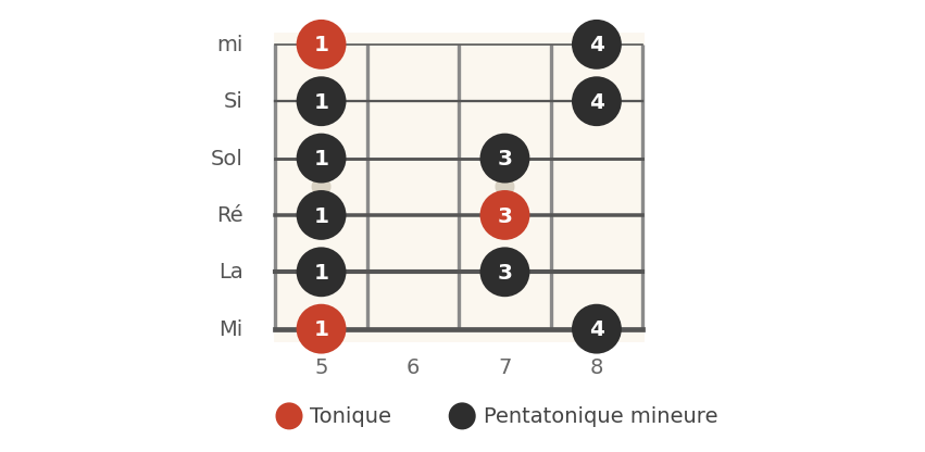 Doigté de la pentatonique mineure, position 1