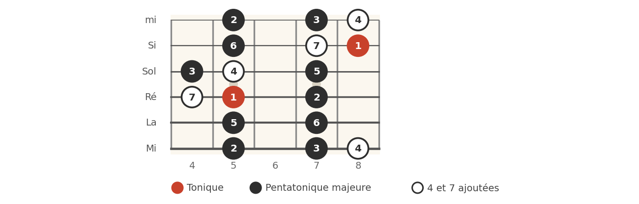 Sol majeur, position 2, cases 4 à 8