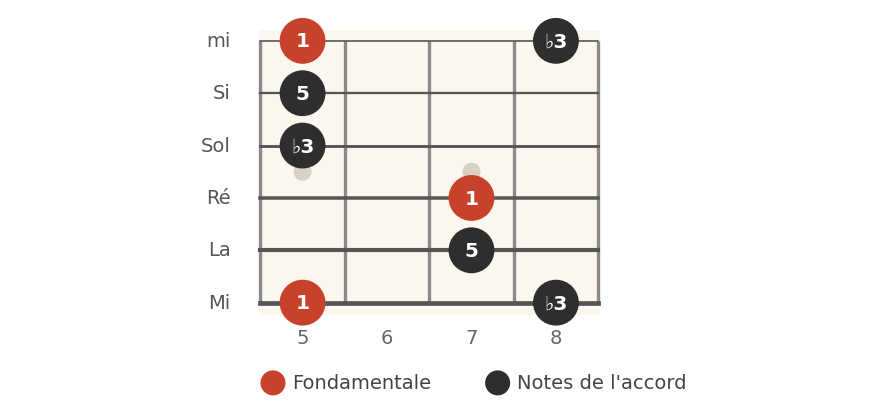 Arpège de La mineur, cases 5 à 8