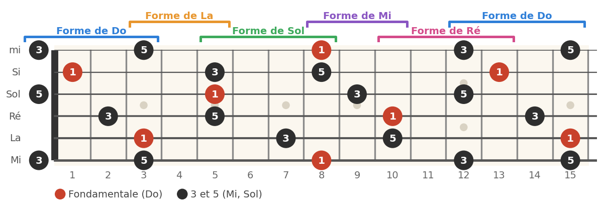 L'accord de Do dans les cinq formes CAGED