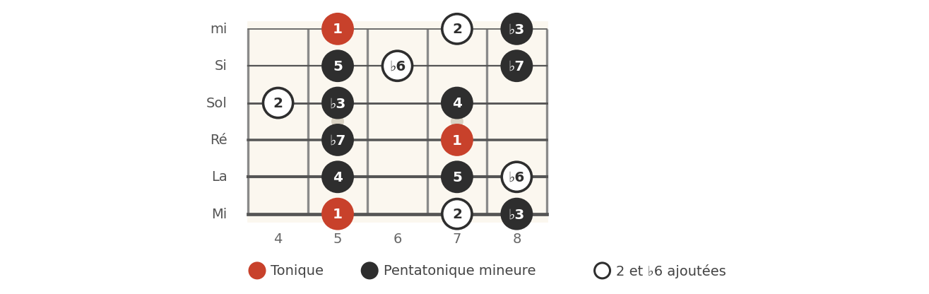 La mineur naturel, cases 4 à 8