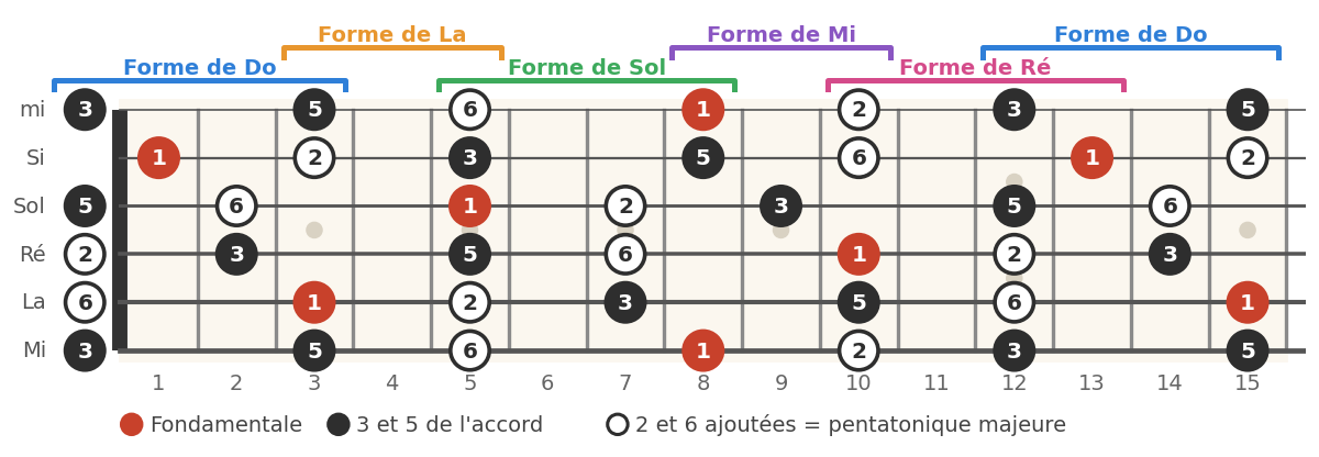 Les cinq formes de Do avec la pentatonique majeure