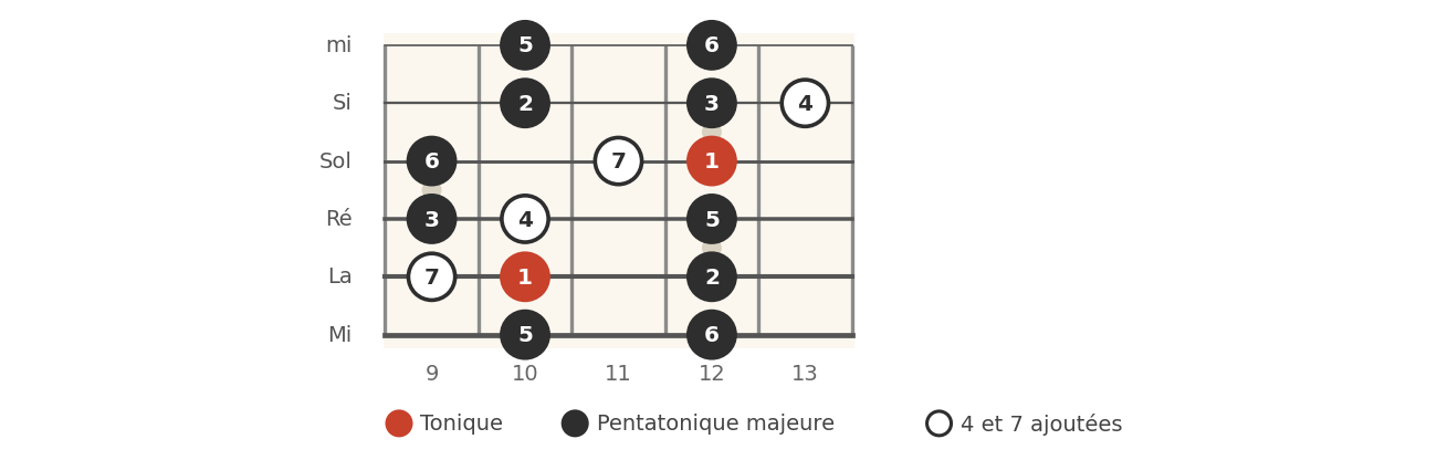 Sol majeur, position 4, cases 9 à 13