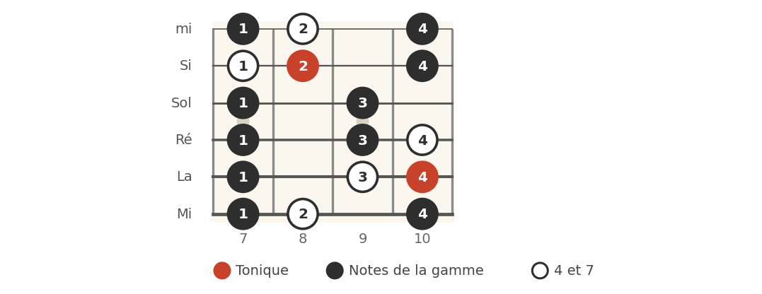 Doigté de la position 3 de Sol majeur