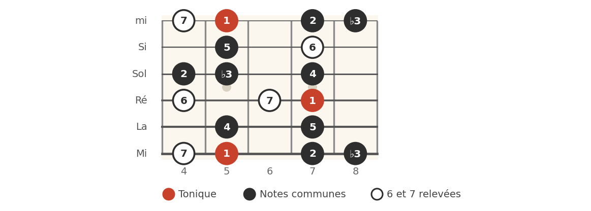 La mineur mélodique, cases 4 à 8