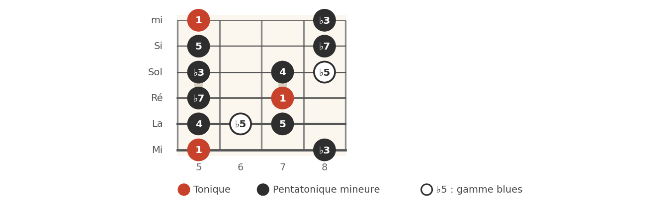 La pentatonique mineure, position 1, avec la blue note